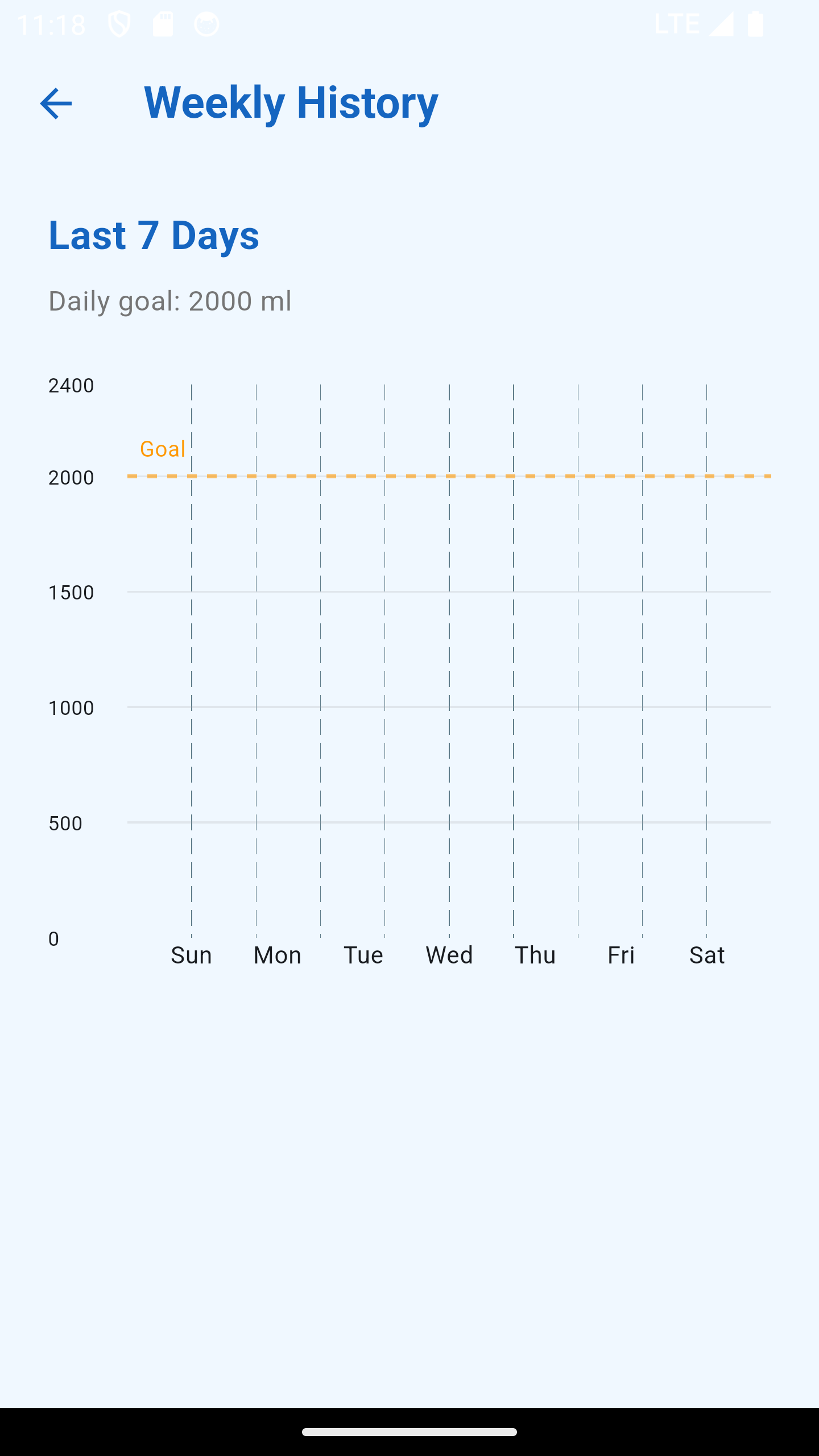 Water Reminder weekly history